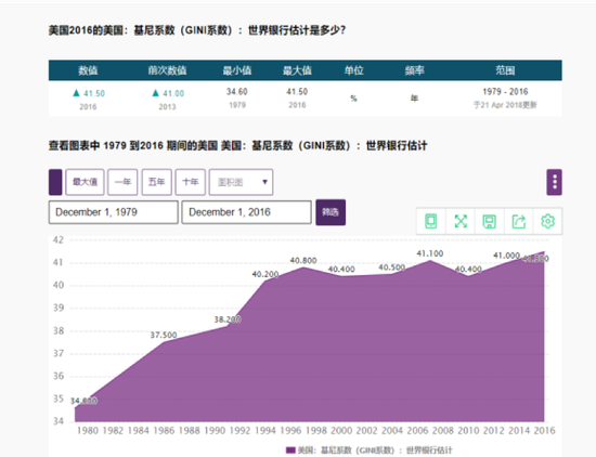 1980年以来美国的基尼系数不断增高（数据来源：世界银行）