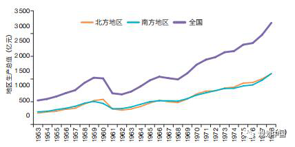 1953-1978年间中国的南北经济增长对比图（杨多贵等，我国南北地区经济发展差距及演变分析） 