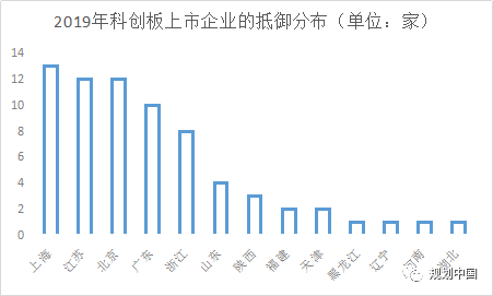 科创板块上市企业分布（数据：wind） 
