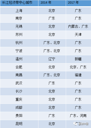 长江经济带主要中心城市对外投资首选地区对比 