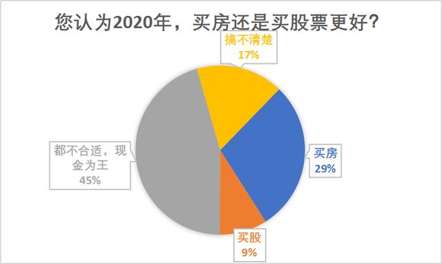 调查 | 59%网友认为未来三年楼市会稳中微跌，逐步回归理性