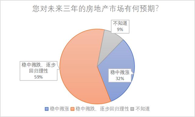 调查 | 59%网友认为未来三年楼市会稳中微跌，逐步回归理性