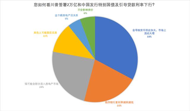 调查 | 59%网友认为未来三年楼市会稳中微跌，逐步回归理性