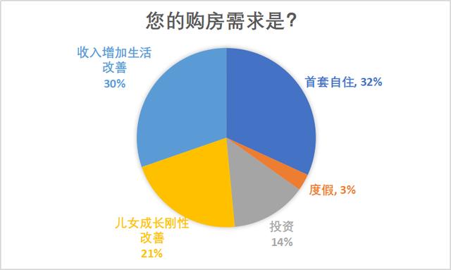 调查 | 59%网友认为未来三年楼市会稳中微跌，逐步回归理性