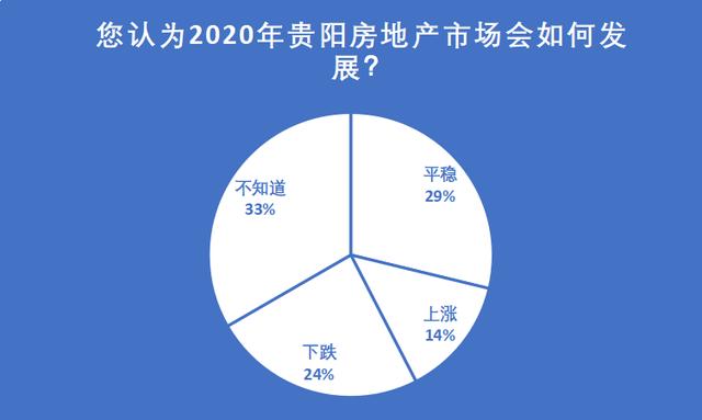 调查 | 59%网友认为未来三年楼市会稳中微跌，逐步回归理性