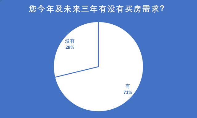 调查 | 59%网友认为未来三年楼市会稳中微跌，逐步回归理性