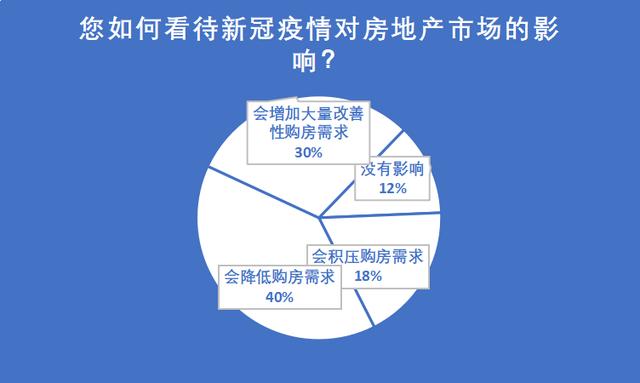 调查 | 59%网友认为未来三年楼市会稳中微跌，逐步回归理性