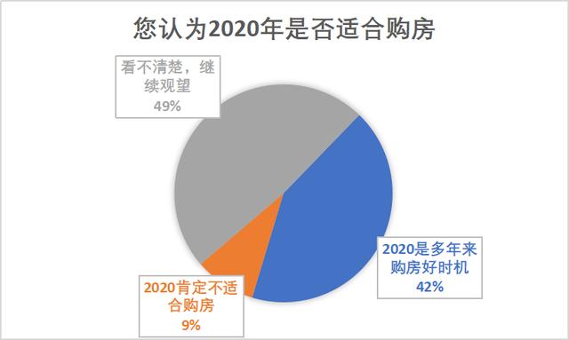 调查 | 59%网友认为未来三年楼市会稳中微跌，逐步回归理性