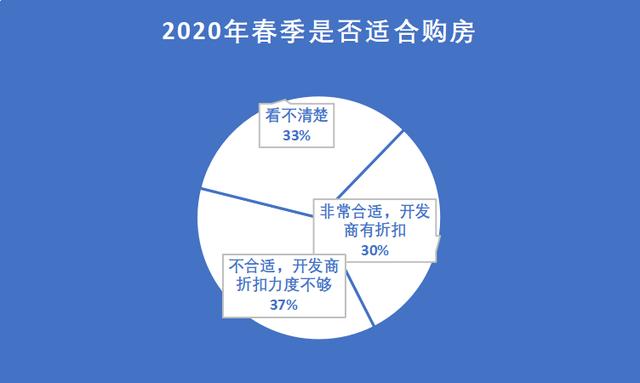 调查 | 59%网友认为未来三年楼市会稳中微跌，逐步回归理性