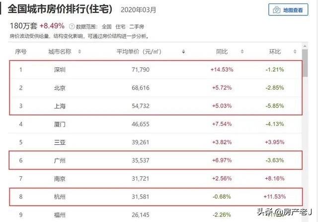 别在鼓吹一线城市房价下跌了！上涨的远比下跌的多得多