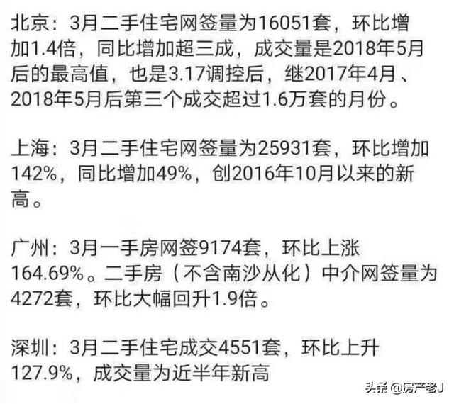 别在鼓吹一线城市房价下跌了！上涨的远比下跌的多得多