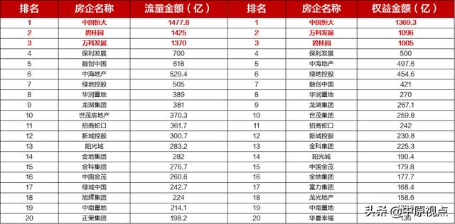 摸底一季度楼市＆房企格局 阵营分裂了