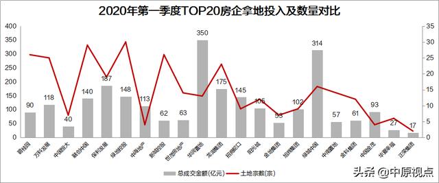 摸底一季度楼市＆房企格局 阵营分裂了