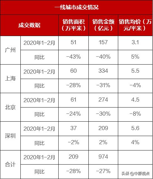 摸底一季度楼市＆房企格局 阵营分裂了