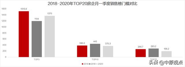 摸底一季度楼市＆房企格局 阵营分裂了