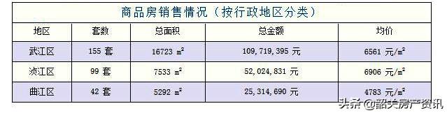 4月上旬楼市报告丨市区楼市房价回升近1500元/㎡