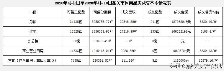 4月上旬楼市报告丨市区楼市房价回升近1500元/㎡