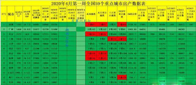 楼市火爆的真相：4月首周超6成城市房价下跌！