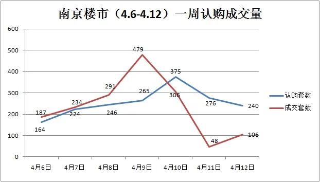 冷清！本周南京楼市“双量”齐跌，周末两大纯新盘曝光新动作！