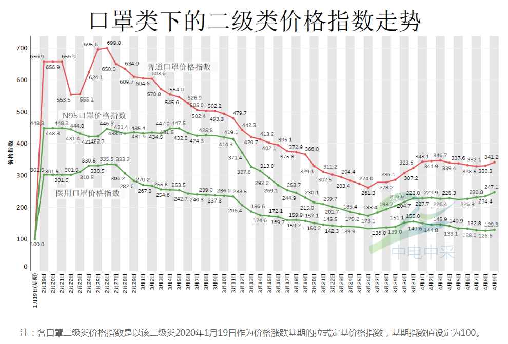 口罩价格指数走势 来源：中电中采