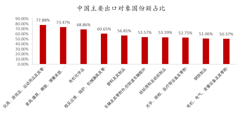 数据来源：WIND，东方证券