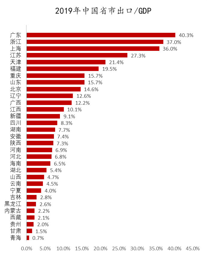 数据来源：WIND，东方证券