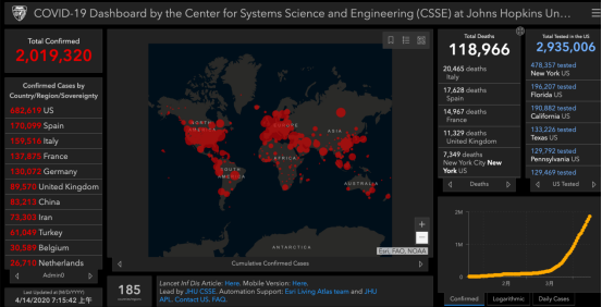 （约翰斯·霍普金斯大学截至14日7时15分数据显示，全球累计确诊2019320例）