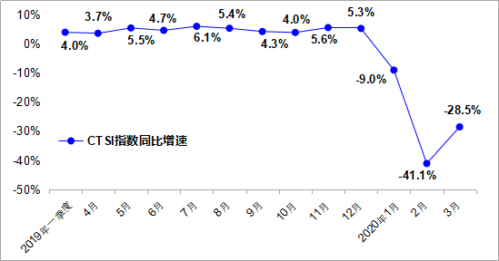 △中国运输生产指数（CTSI）同比增速走势图