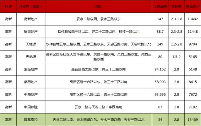 西安楼市复产调查：新房去化率走低 土拍市场却热度不减