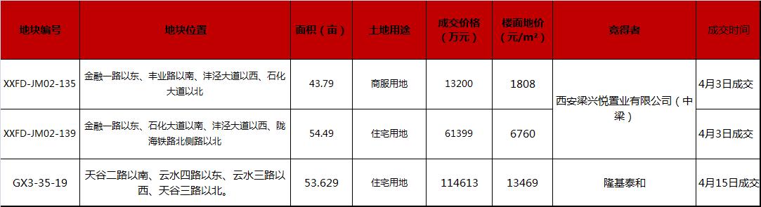 西安楼市复产调查：新房去化率走低 土拍市场却热度不减