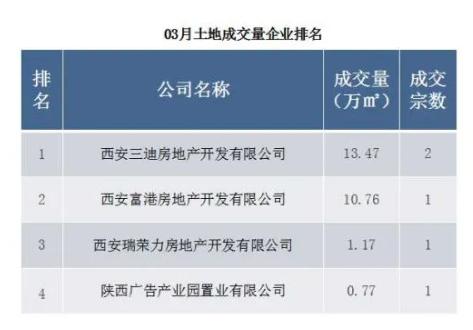 西安楼市复产调查：新房去化率走低 土拍市场却热度不减