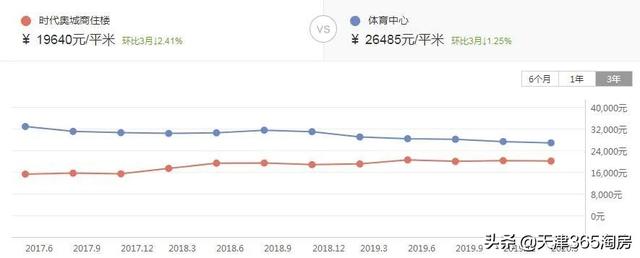 天津楼市情报局 | 地王贱卖、被砸沙盘，最近楼市“瓜”挺多……