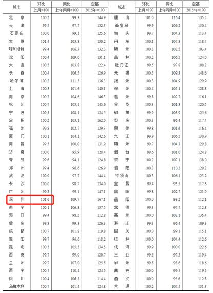 3月份二手房涨幅全国第一 深圳楼市火爆的背后隐藏了什么？