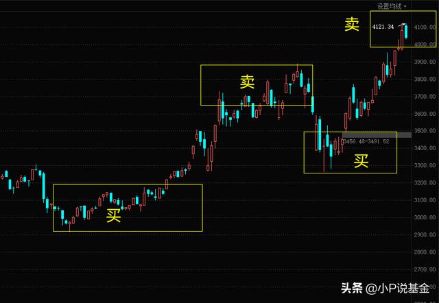 【基金理财】关于理财的一些误区，千万别踩进去了！