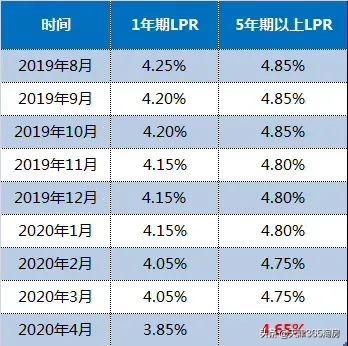 超力度！房贷利率又下降10个基点，楼市迎重磅利好！