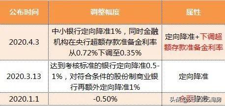 超力度！房贷利率又下降10个基点，楼市迎重磅利好！