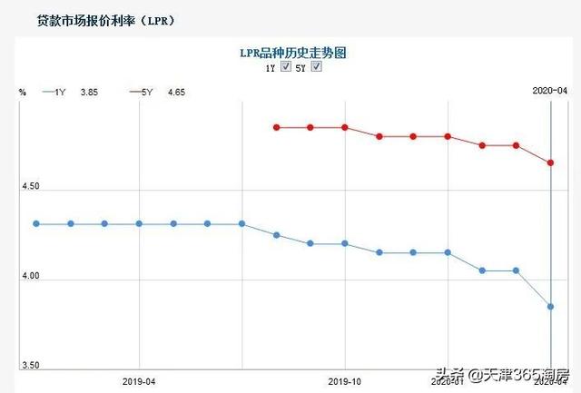 超力度！房贷利率又下降10个基点，楼市迎重磅利好！