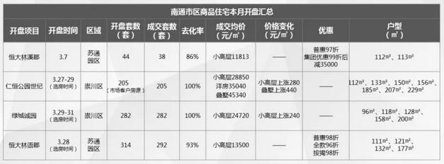 南通楼市复产调查：土拍活跃、市场回暖！整个楼市按下“快进键”