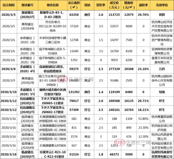 杭州楼市复产调查：新房成交超9000套 热门次新房转卖获利百万