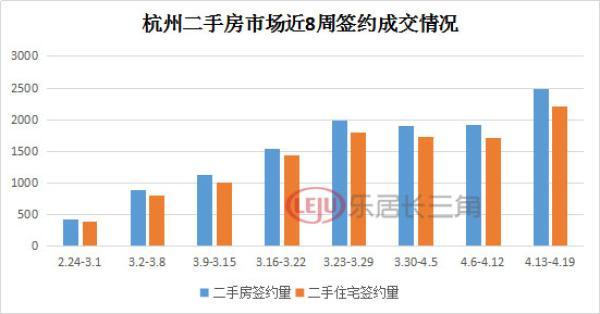 杭州楼市复产调查：新房成交超9000套 热门次新房转卖获利百万