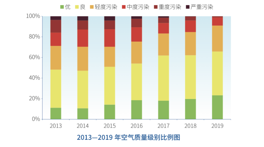 图片来源：《2019年北京市生态环境状况公报》