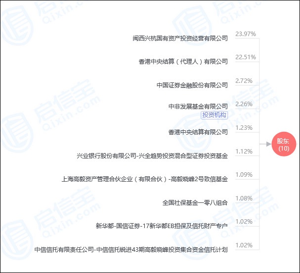 紫金矿业前十大股东信息 启信宝截图