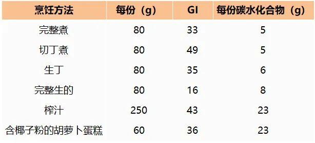 糖尿病人可吃胡萝卜吗？生吃和熟吃哪个更好？