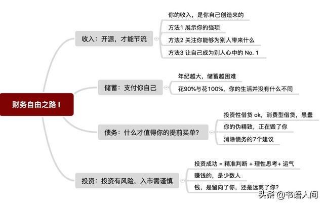 收入、储蓄、债务、投资，你需要知道的理财常识（实战篇）