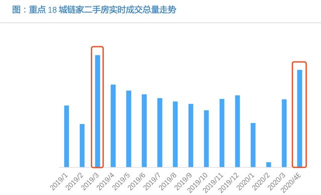 2020年的楼市小阳春，很短命