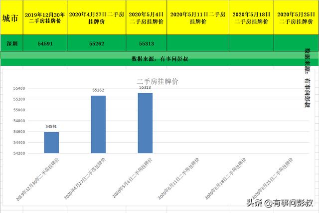 深圳房价停涨了，深圳楼市降温，5月第一周深圳楼市数据出炉