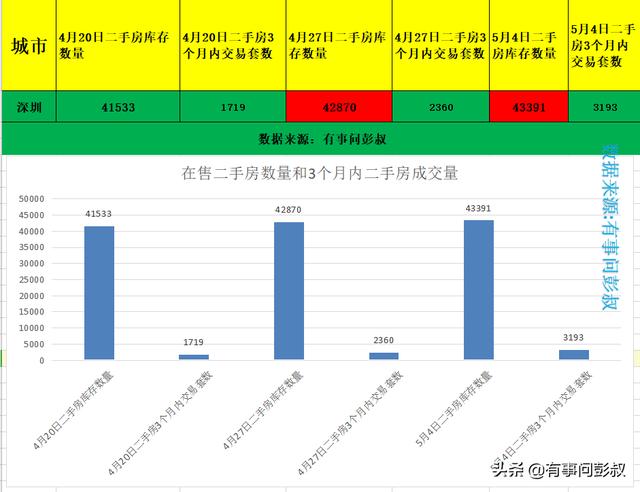 深圳房价停涨了，深圳楼市降温，5月第一周深圳楼市数据出炉