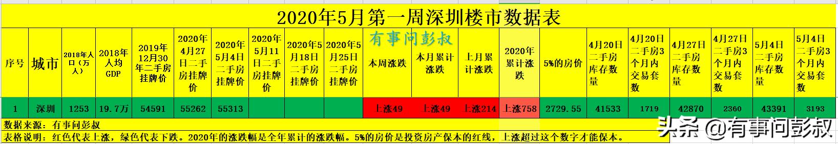 深圳房价停涨了，深圳楼市降温，5月第一周深圳楼市数据出炉