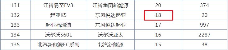 被冷落的B级“颜王”，满油可跑880km，顶配也才17万，却月销18台