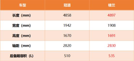 日系对决！大五座SUV，冠道与楼兰该选谁？